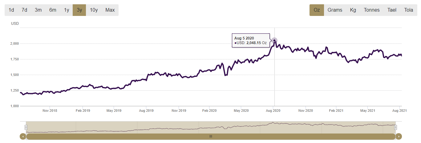 chart showing the price of gold at the height of the pandemic