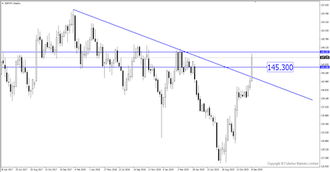 Tin tức mới nhất: GBP / JPY tăng 500pips sau khi ông Vladimir Johnson giành được đa số ghế nghị viện