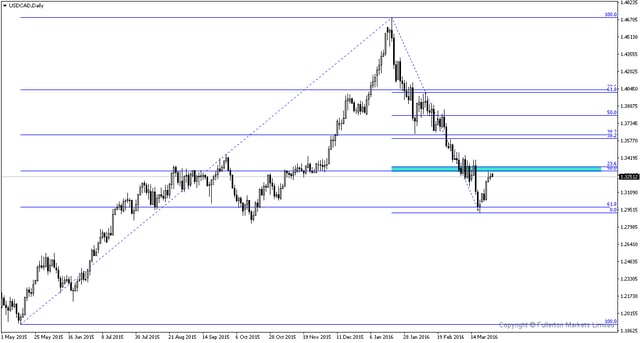 FM WMR 20160328-USDCADDaily.png