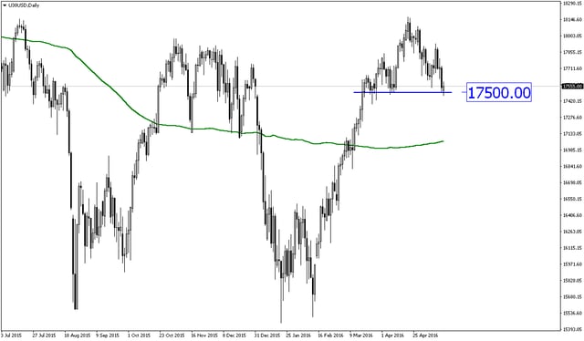 FM WMR 20160516-U30USDDaily.png