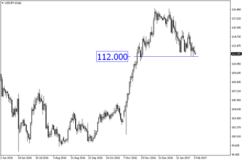 Chỉ số NFP đã không truyền được cảm hứng cho các nhà đầu tư. Vậy tỷ giá USD/JPY có tiếp tục rơi dưới mức 112 hay không?