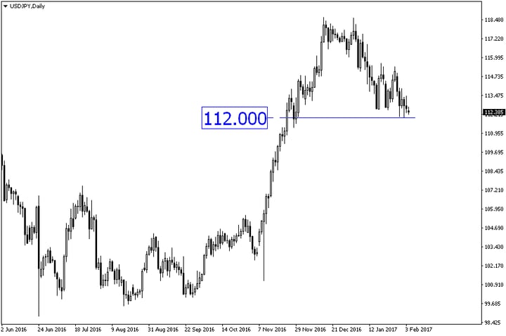 Chỉ số NFP đã không truyền được cảm hứng cho các nhà đầu tư. Vậy tỷ giá USD/JPY có tiếp tục rơi dưới mức 112 hay không?