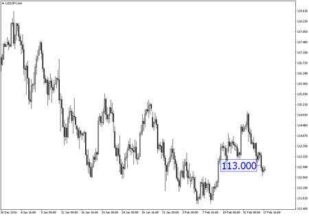 Sự lạc quan đang giảm xuống, Cặp tiền tệ USD/JPY đamg rơi xuống dưới mức 113.