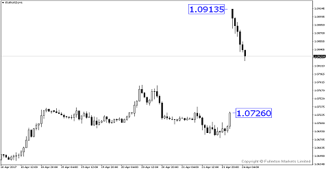 Cặp tiền tệ EUR/USD đã mở cửa ở mức cao với hơn 180 pip!