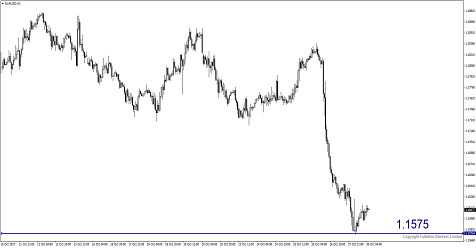 Đồng Euro đã sụt giảm 240 Pip!