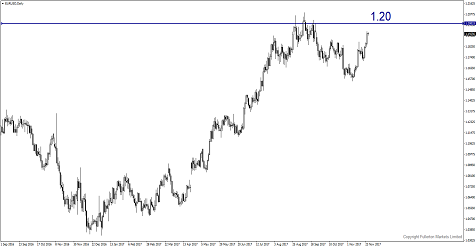 EUR/USD có thể sẽ chạ mức 1.20 vào tuần này