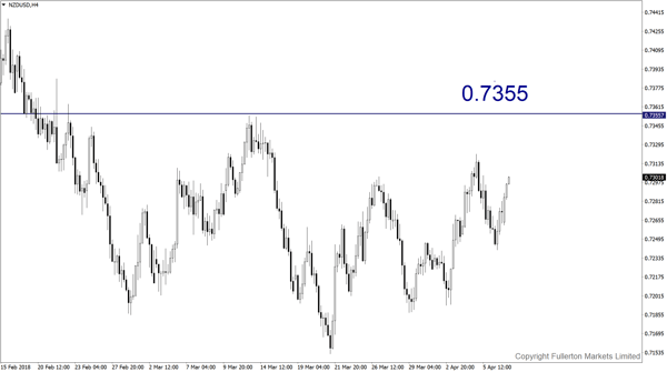 NZD/USD - fullerton markets