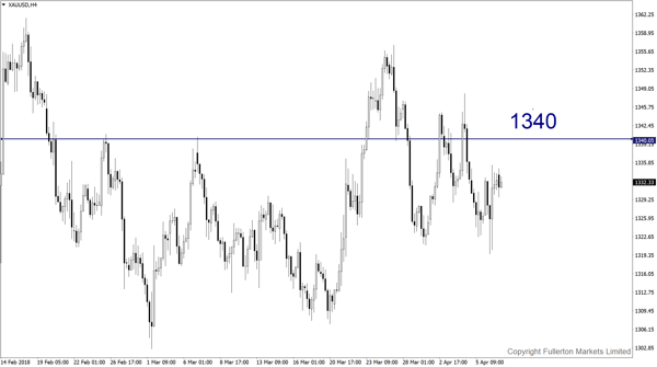 XAU/USD - fullerton markets