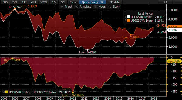 US 5/30 year Treasuries' yield spread