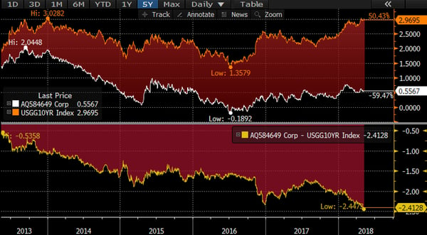 US and Germany 10-year yield gap