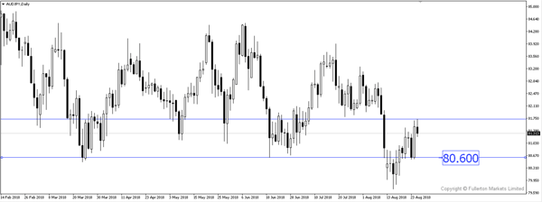 AUDJPY