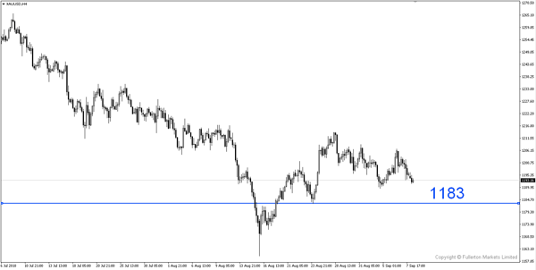 xauusd