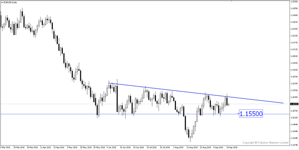 Tỷ giá EUR/USD