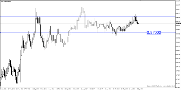 Tỷ giá EUR/GBP