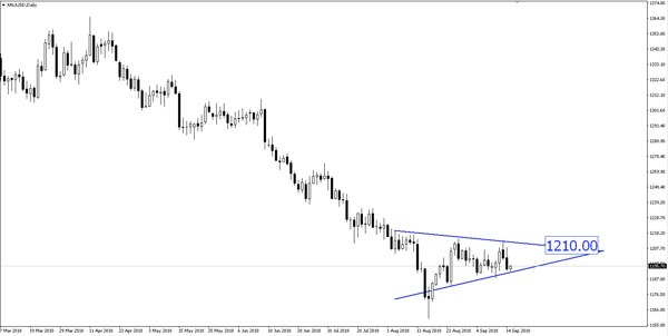 XAU/USD (Vàng)