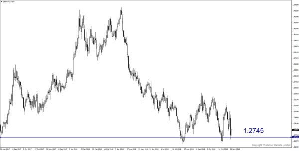 GBP/USD - fullerton markets