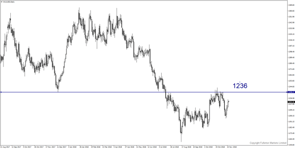 XAU/USD - fullerton markets