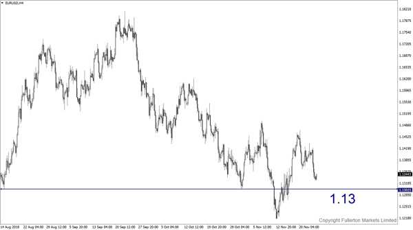 Tỷ giá EUR/USD - Giảm nhẹ.