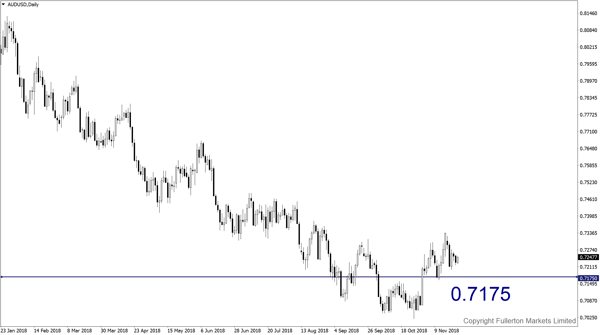 AUD/USD– Giảm nhẹ.