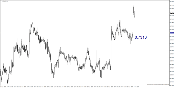 AUD/USD - Dấu hiệu giảm giá.