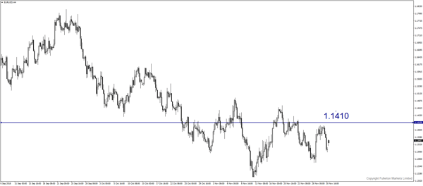 Tỷ giá EUR/USD - Tăng nhẹ.