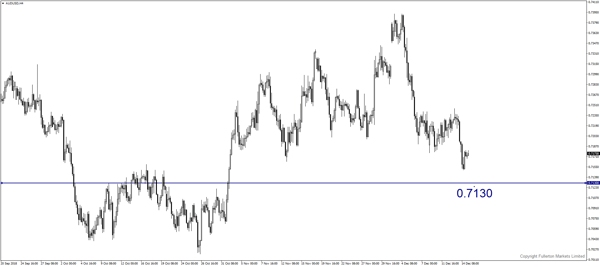 aud/usd