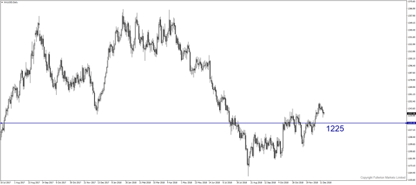 xau/usd