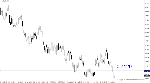 aud/usd