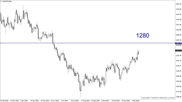 xau/usd