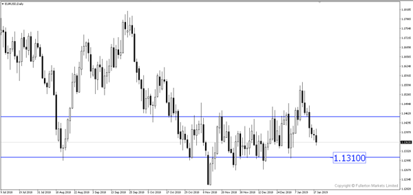 EUR / USD - Giảm nhẹ.