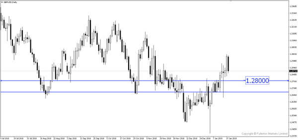 GBP/USD - Hơi đáng lo