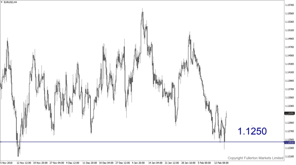 EUR/USD - fullerton markets