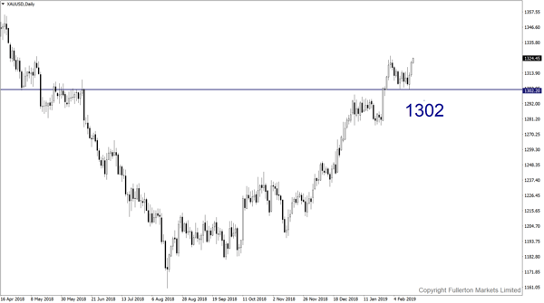 XAU/USD - fullerton markets