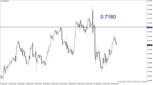 AUD/USD - fullerton markets 