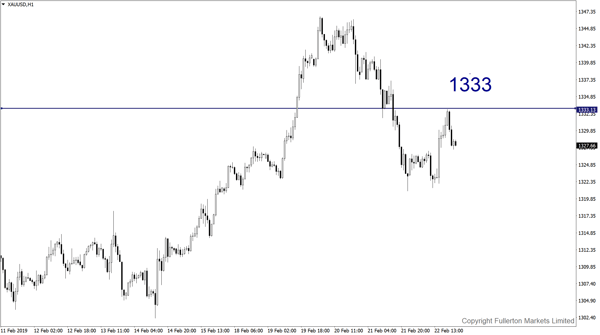 XAU/USD - fullerton markets