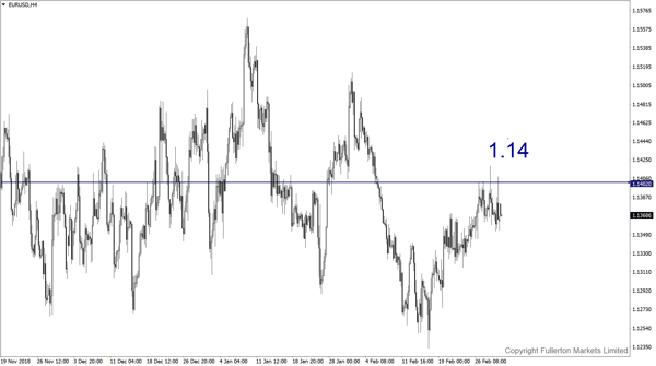 EUR/USD - fullerton markets