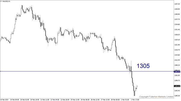 XAU/USD - fullerton markets