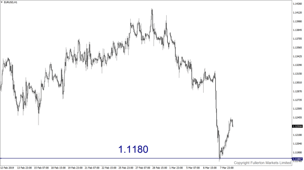 eurusd wmr 11032019