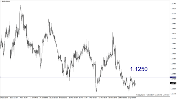 EUR/USD