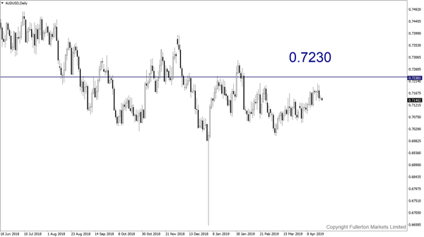 AUD/USD - fullerton markets