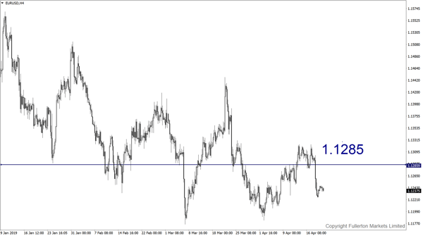 EUR/USD - fullerton markets