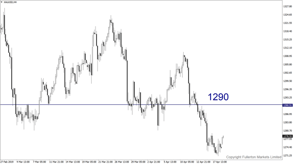 XAU/USD - fullerton markets