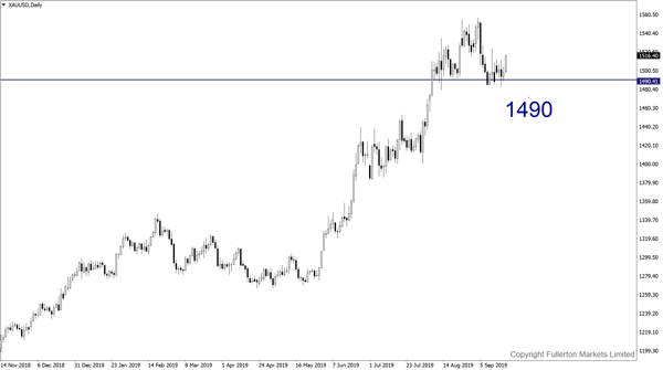 xau/usd