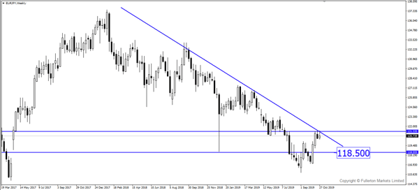 wmr 20191104 eurjpy