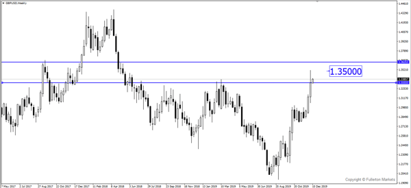 GBP / USD - Tăng nhẹ.