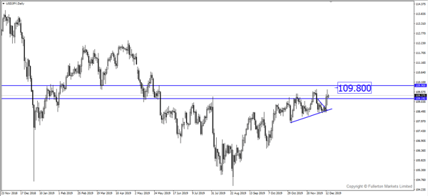 USD / JPY - Tăng nhẹ.