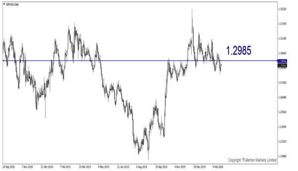 GBP / USD - Tăng nhẹ