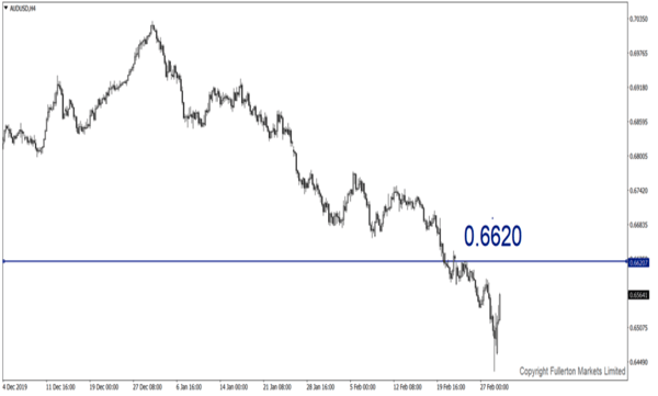 AUD / USD - fullerton markets