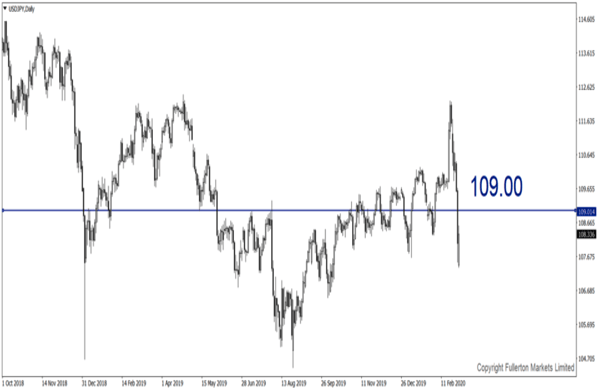 USD / JPY - Tăng nhẹ