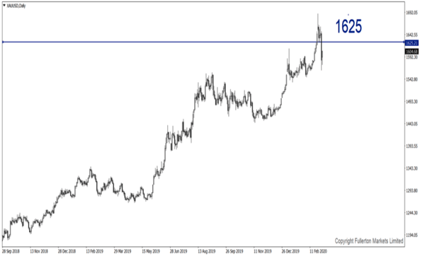 XAU / USD - fullerton markets